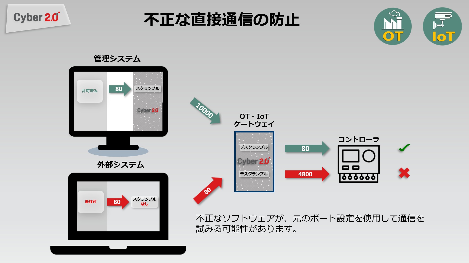 アプリケーション可視化と認可管理の概念図